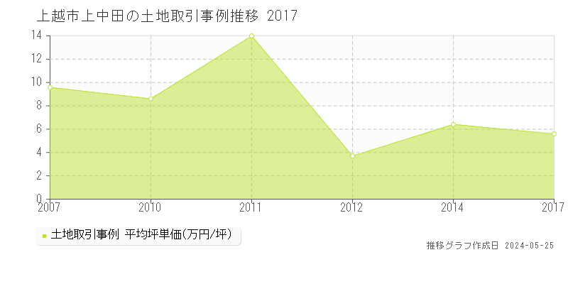 上越市上中田の土地取引事例推移グラフ 