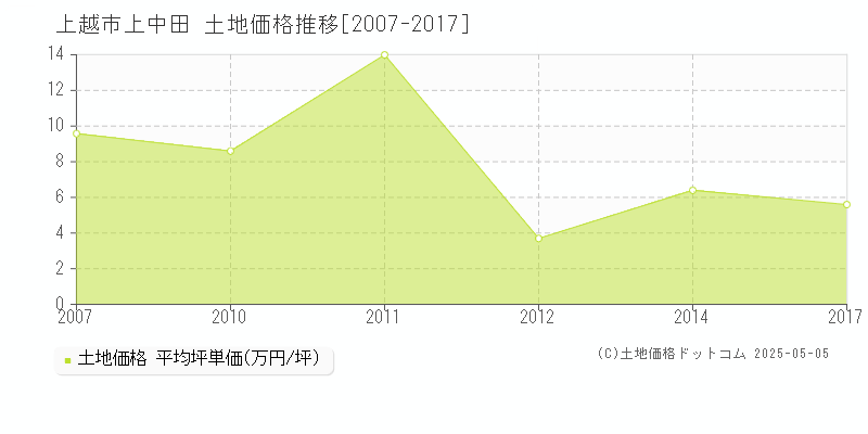 上中田(上越市)の土地価格推移グラフ(坪単価)[2007-2017年]