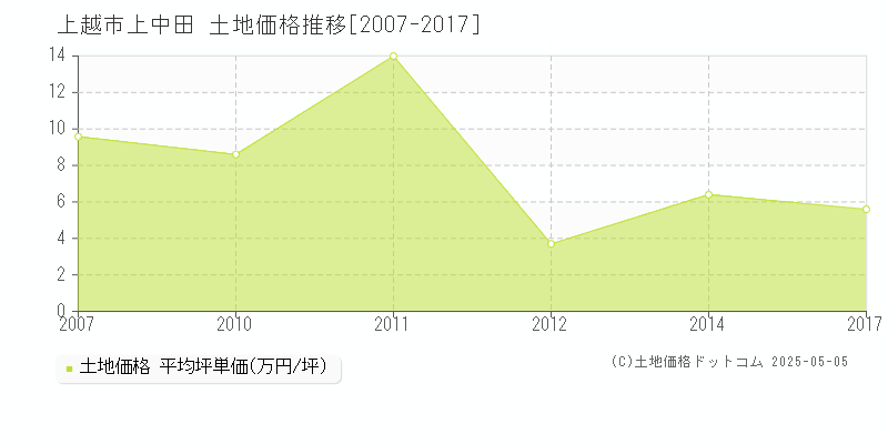 上越市上中田の土地取引事例推移グラフ 