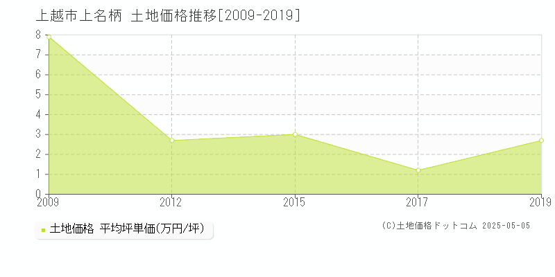 上名柄(上越市)の土地価格推移グラフ(坪単価)[2009-2019年]