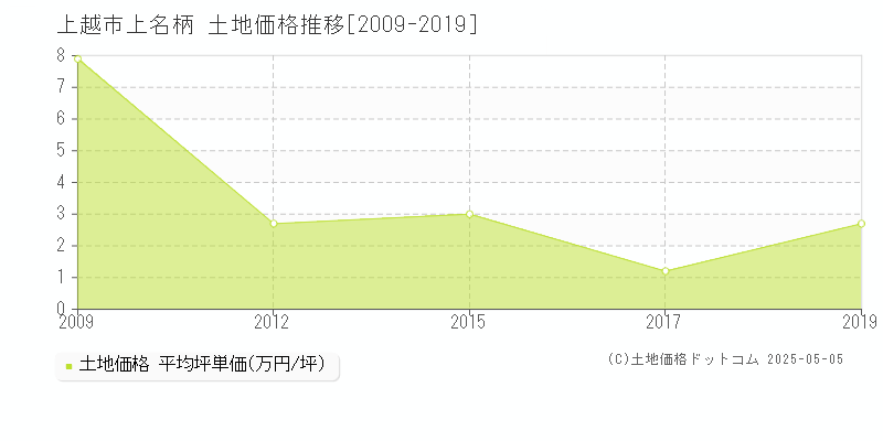 上越市上名柄の土地価格推移グラフ 