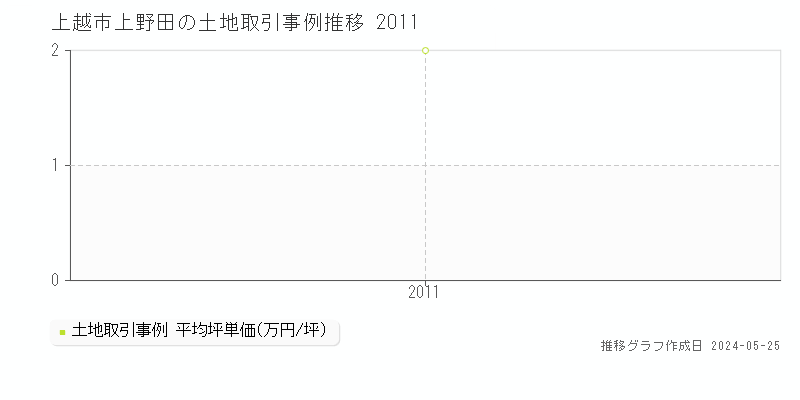 上越市上野田の土地価格推移グラフ 