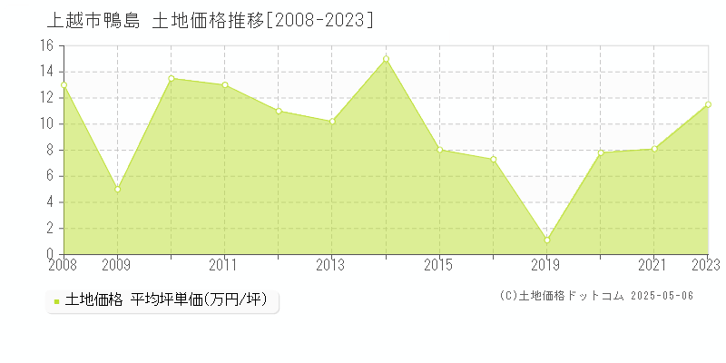 鴨島(上越市)の土地価格推移グラフ(坪単価)[2008-2023年]