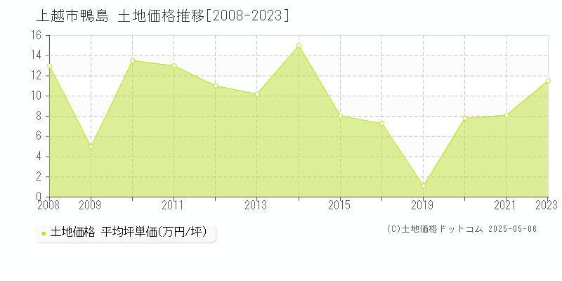 上越市鴨島の土地価格推移グラフ 