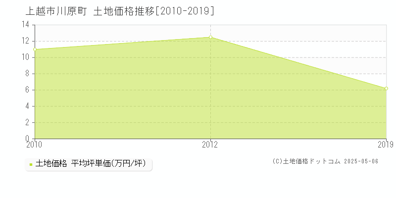 川原町(上越市)の土地価格推移グラフ(坪単価)[2010-2019年]