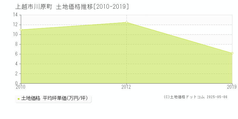 上越市川原町の土地価格推移グラフ 