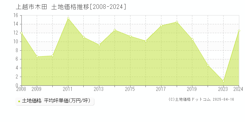 上越市木田の土地価格推移グラフ 