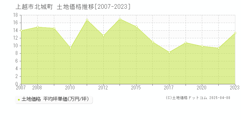 上越市北城町の土地価格推移グラフ 