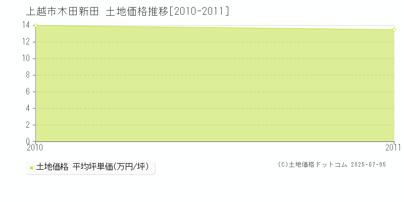 木田新田(上越市)の土地価格推移グラフ(坪単価)[2010-2011年]