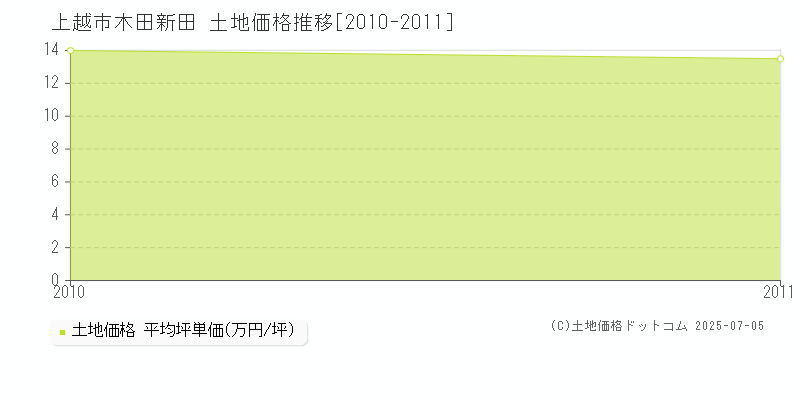 上越市木田新田の土地価格推移グラフ 