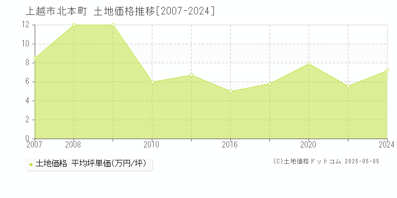 北本町(上越市)の土地価格推移グラフ(坪単価)[2007-2024年]