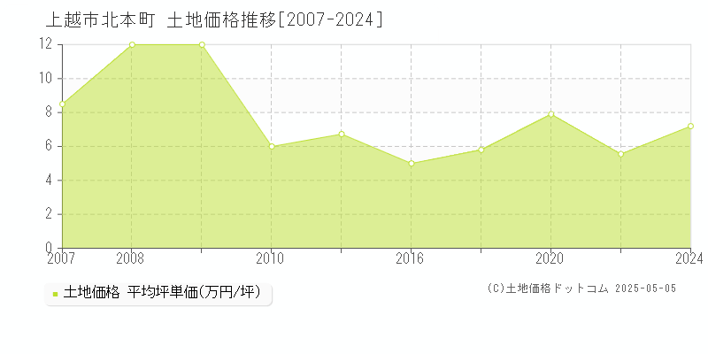 上越市北本町の土地価格推移グラフ 