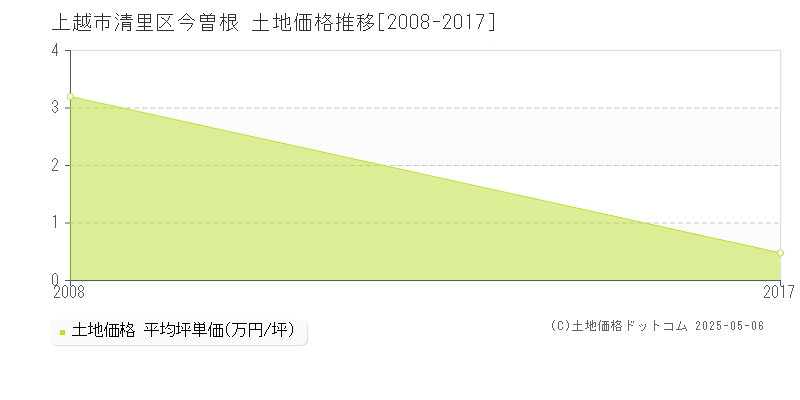 清里区今曽根(上越市)の土地価格推移グラフ(坪単価)[2008-2017年]