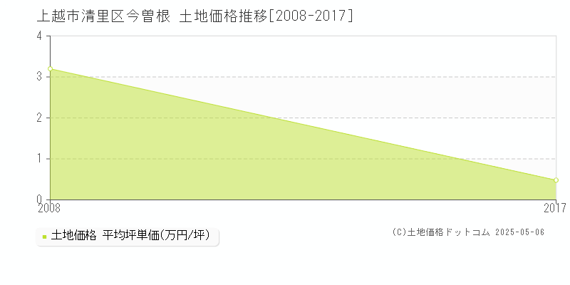 上越市清里区今曽根の土地価格推移グラフ 