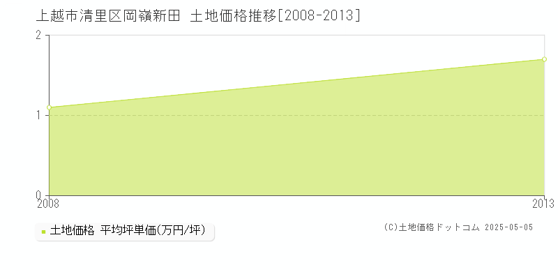 清里区岡嶺新田(上越市)の土地価格推移グラフ(坪単価)[2008-2013年]