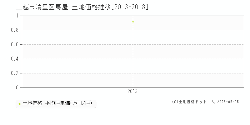 清里区馬屋(上越市)の土地価格推移グラフ(坪単価)[2013-2013年]