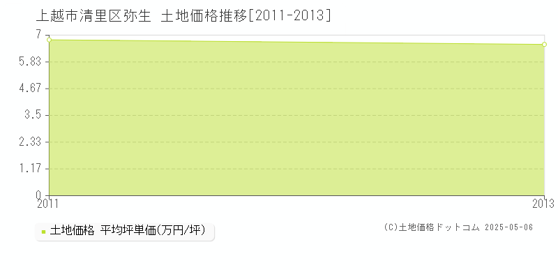 清里区弥生(上越市)の土地価格推移グラフ(坪単価)[2011-2013年]