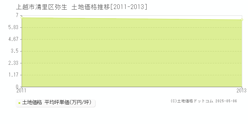 上越市清里区弥生の土地価格推移グラフ 