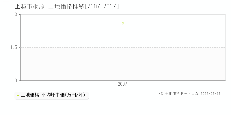 桐原(上越市)の土地価格推移グラフ(坪単価)[2007-2007年]