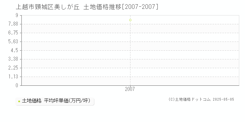 頸城区美しが丘(上越市)の土地価格推移グラフ(坪単価)[2007-2007年]