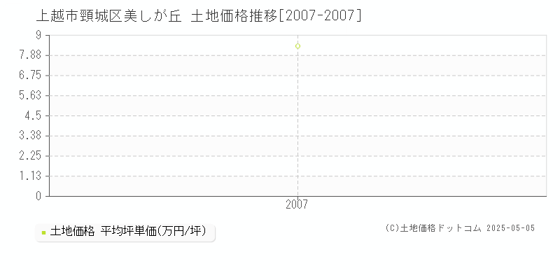 上越市頸城区美しが丘の土地価格推移グラフ 