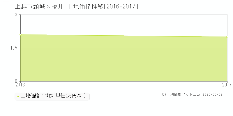 頸城区榎井(上越市)の土地価格推移グラフ(坪単価)[2016-2017年]