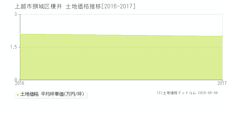 上越市頸城区榎井の土地価格推移グラフ 