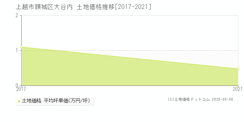 頸城区大谷内(上越市)の土地価格推移グラフ(坪単価)[2017-2021年]