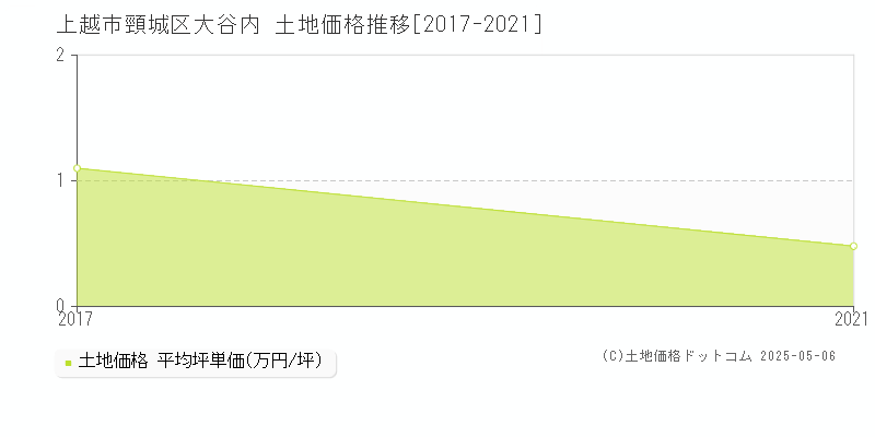 上越市頸城区大谷内の土地価格推移グラフ 