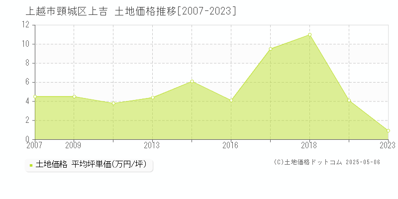 頸城区上吉(上越市)の土地価格推移グラフ(坪単価)[2007-2023年]