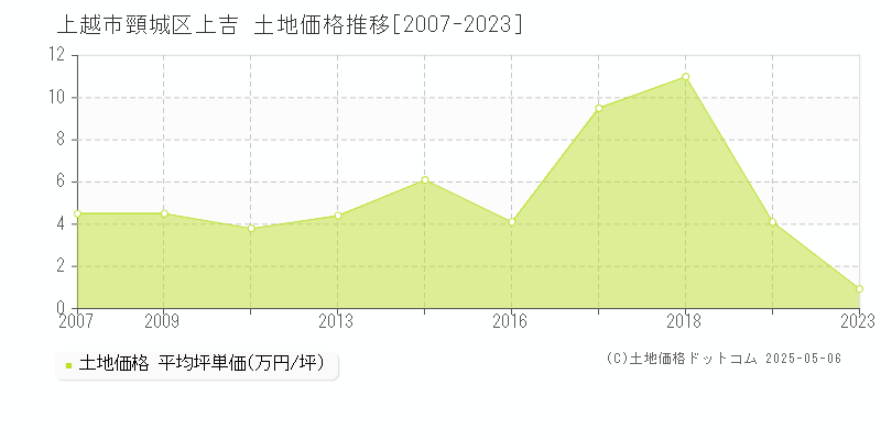 上越市頸城区上吉の土地価格推移グラフ 