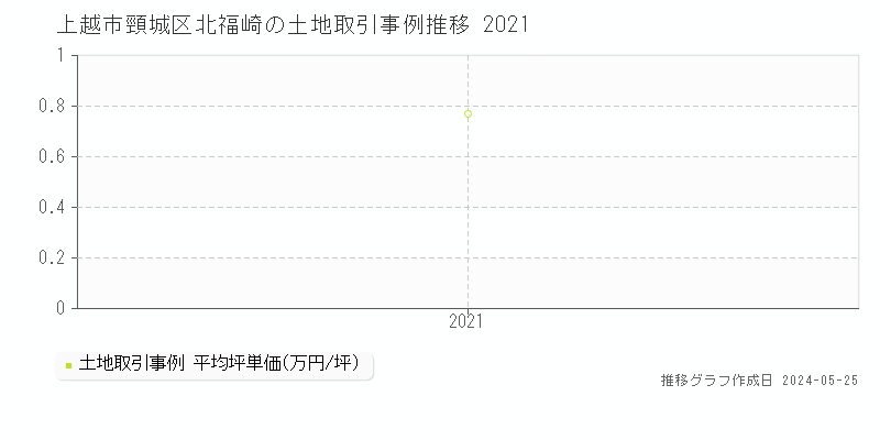上越市頸城区北福崎の土地価格推移グラフ 