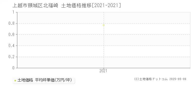 頸城区北福崎(上越市)の土地価格推移グラフ(坪単価)[2021-2021年]