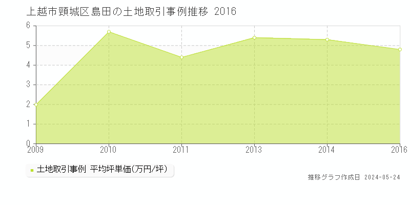 上越市頸城区島田の土地価格推移グラフ 