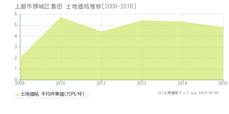 頸城区島田(上越市)の土地価格推移グラフ(坪単価)[2009-2016年]