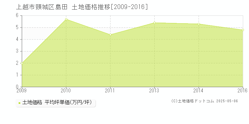 上越市頸城区島田の土地価格推移グラフ 