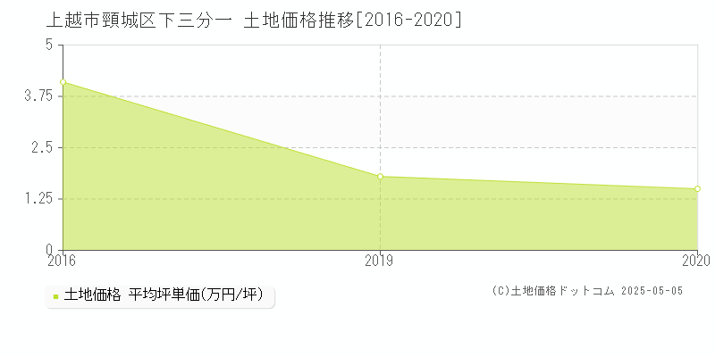 上越市頸城区下三分一の土地取引事例推移グラフ 