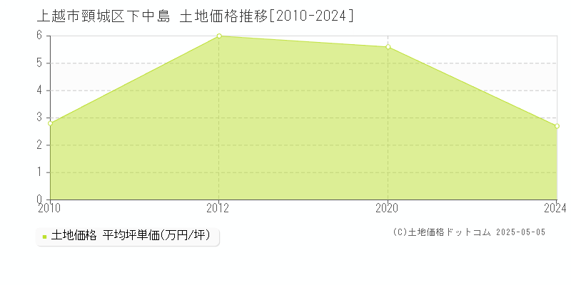 頸城区下中島(上越市)の土地価格推移グラフ(坪単価)[2010-2024年]