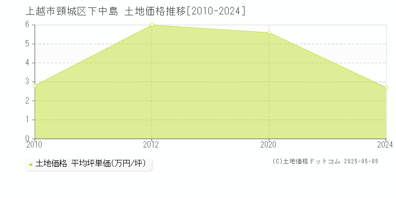 上越市頸城区下中島の土地価格推移グラフ 