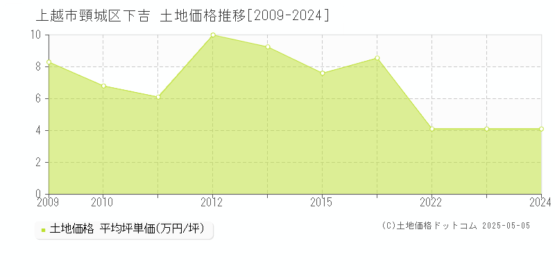 頸城区下吉(上越市)の土地価格推移グラフ(坪単価)[2009-2024年]