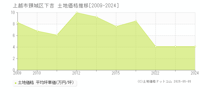 上越市頸城区下吉の土地価格推移グラフ 