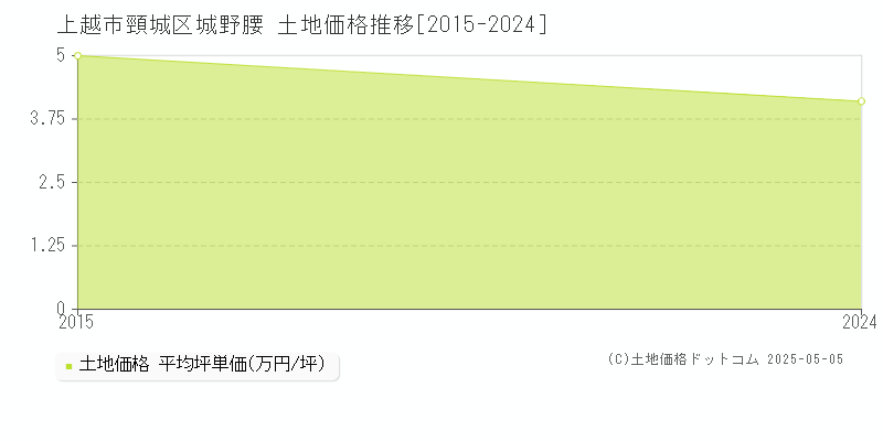 頸城区城野腰(上越市)の土地価格推移グラフ(坪単価)[2015-2024年]