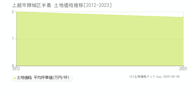 頸城区手島(上越市)の土地価格推移グラフ(坪単価)[2012-2023年]