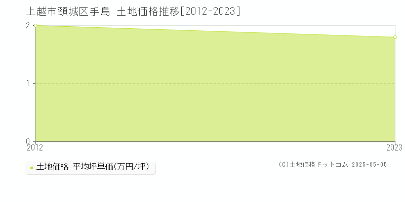 上越市頸城区手島の土地価格推移グラフ 