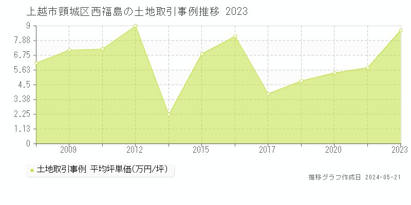 上越市頸城区西福島の土地価格推移グラフ 