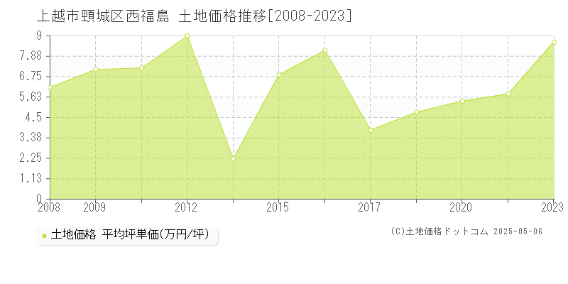 頸城区西福島(上越市)の土地価格推移グラフ(坪単価)[2008-2023年]