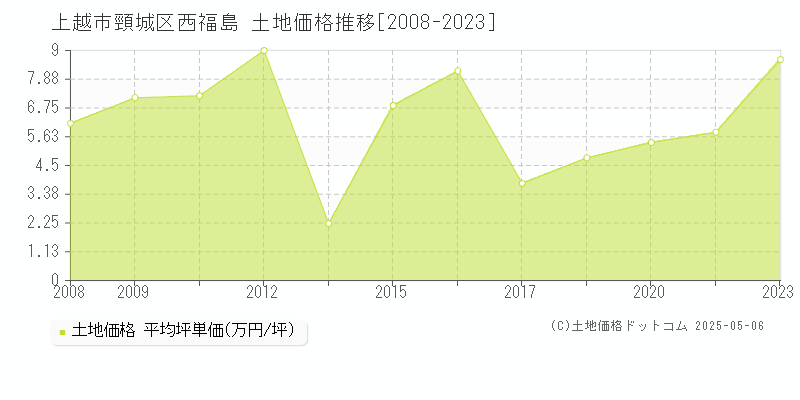 上越市頸城区西福島の土地価格推移グラフ 