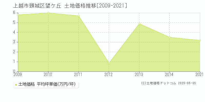 頸城区望ケ丘(上越市)の土地価格推移グラフ(坪単価)[2009-2021年]