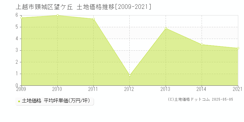 上越市頸城区望ケ丘の土地価格推移グラフ 