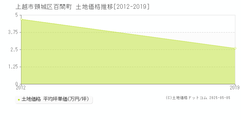 頸城区百間町(上越市)の土地価格推移グラフ(坪単価)[2012-2019年]